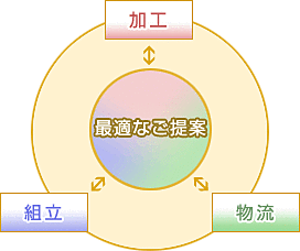 最適なご提案