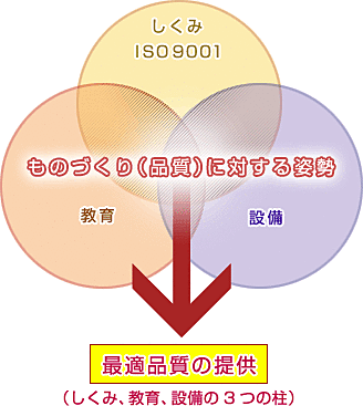 弊社のものづくり【品質について】